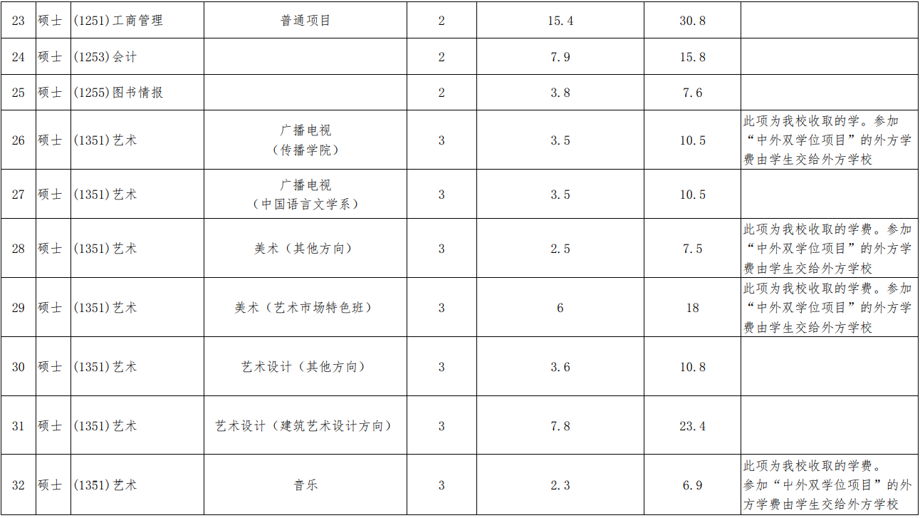 2023华东师范大学研究生学费多少钱一年-各专业收费标准