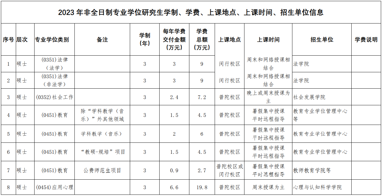 2023华东师范大学研究生学费多少钱一年-各专业收费标准