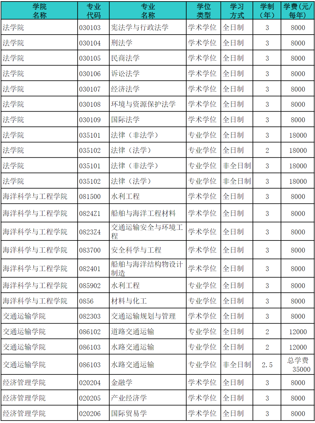 2023上海海事大学研究生学费多少钱一年-各专业收费标准