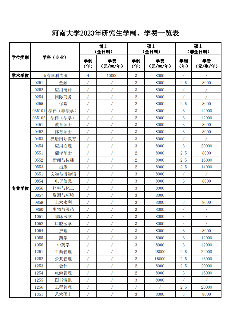 2023河南大学研究生学费多少钱一年-各专业收费标准