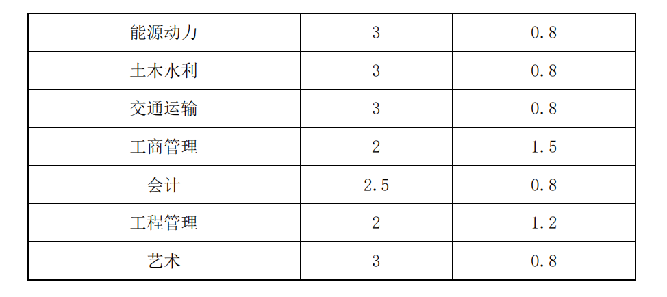 2023中原工学院研究生学费多少钱一年-各专业收费标准