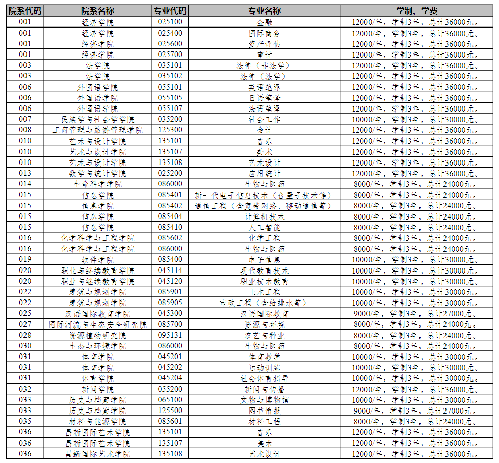 2023云南大学研究生学费多少钱一年-各专业收费标准