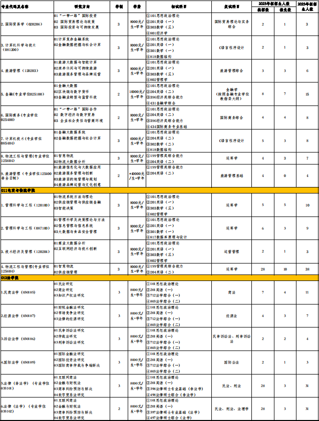 2023北京工商大学研究生学费多少钱一年-各专业收费标准