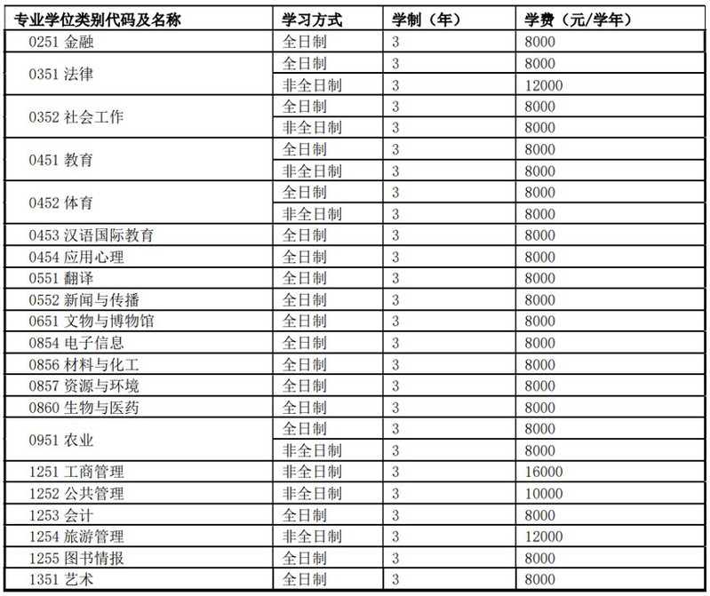 2023河南师范大学研究生学费多少钱一年-各专业收费标准