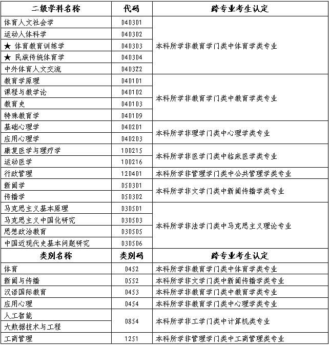 2023北京体育大学研究生报考条件及有那些报名要求