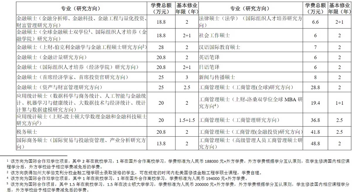 2023上海财经大学研究生学费多少钱一年-各专业收费标准