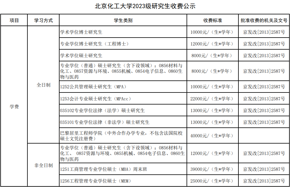 2023北京化工大学研究生学费多少钱一年-各专业收费标准