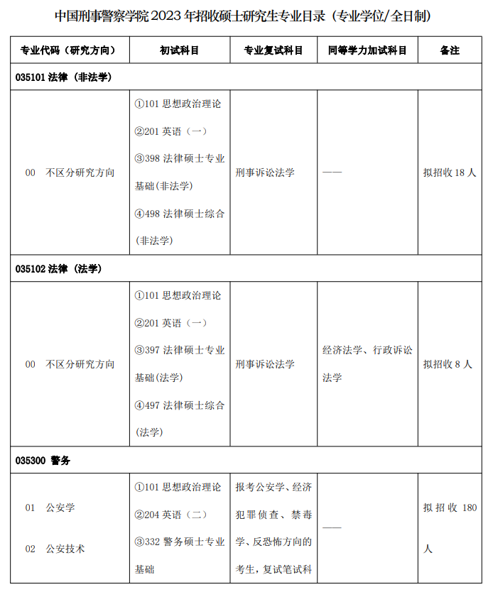 2023中国刑事警察学院研究生招生专业目录及考试科目