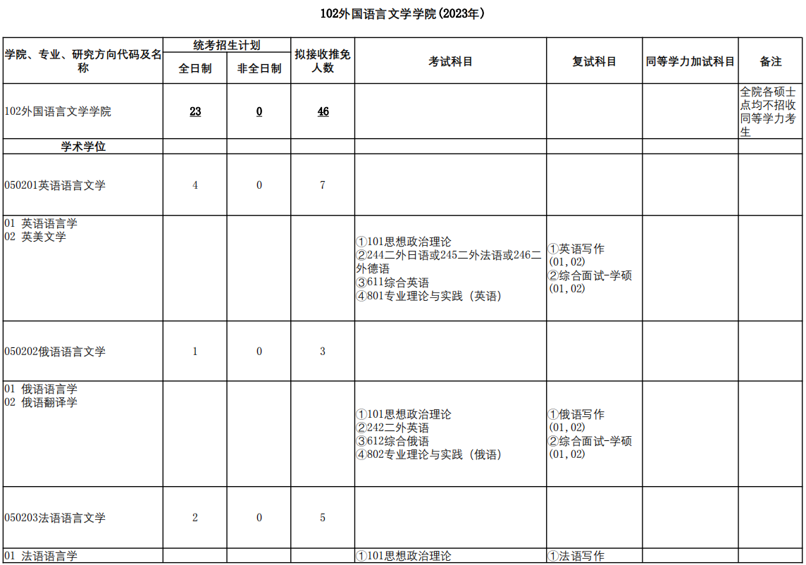 2023武汉大学研究生招生专业目录及考试科目