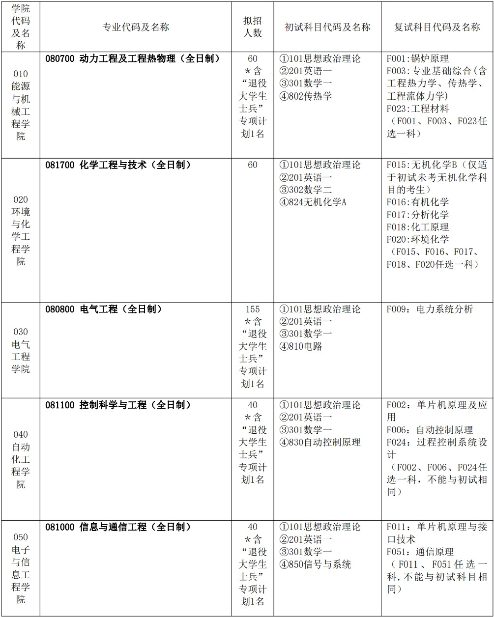 2023上海电力大学研究生招生专业目录及考试科目