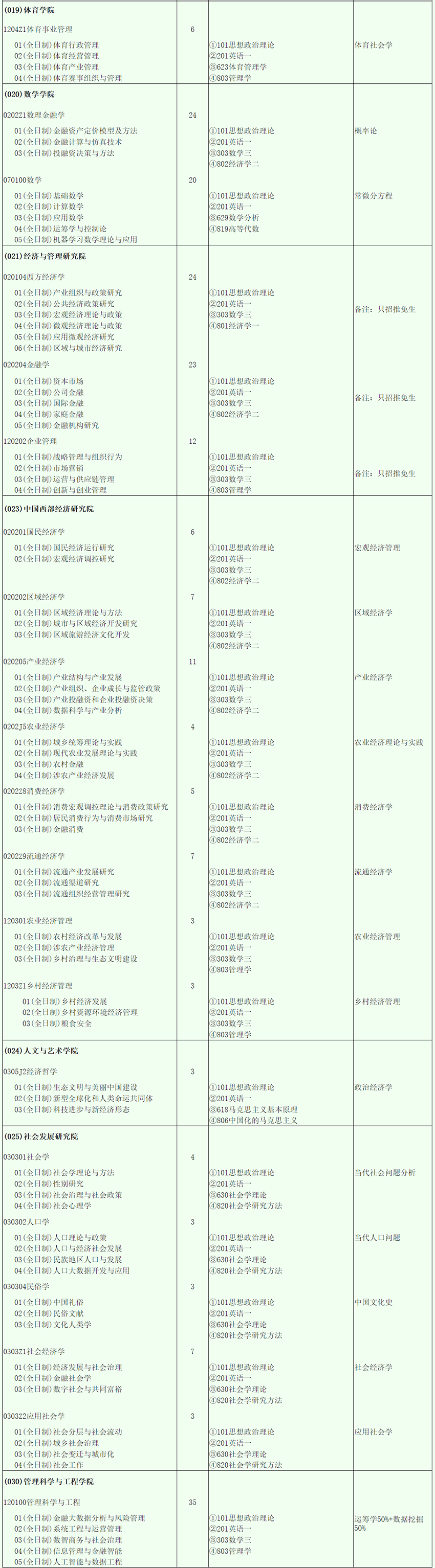 2023西南财经大学研究生招生专业目录及考试科目