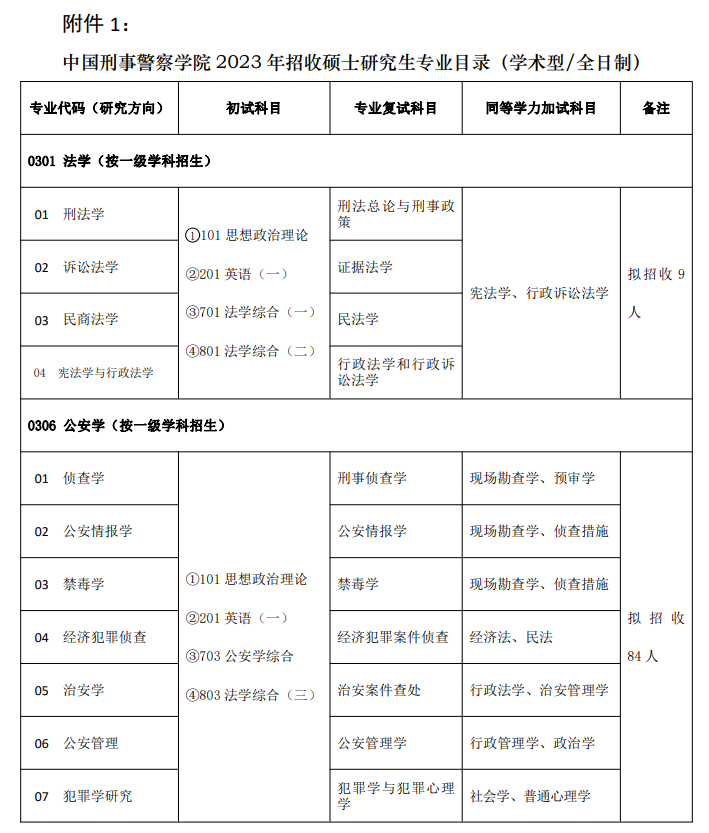 2023中国刑事警察学院研究生招生专业目录及考试科目