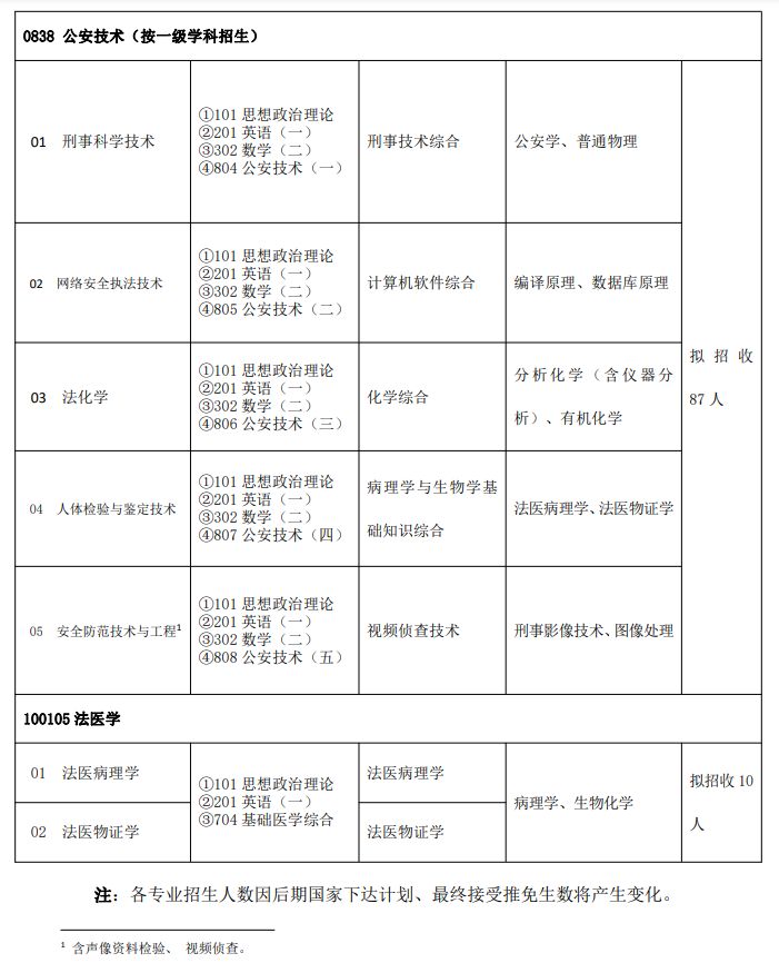 2023中国刑事警察学院研究生招生专业目录及考试科目