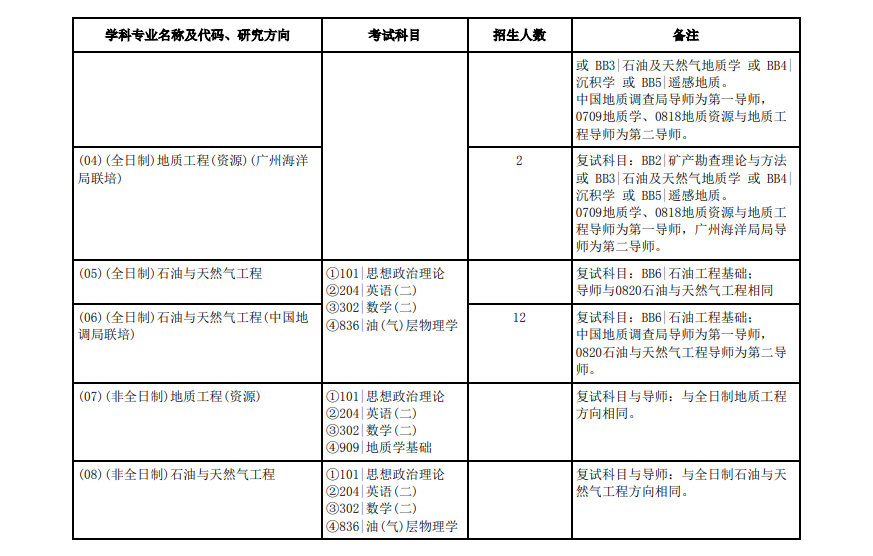 2023中国地质大学（武汉）研究生招生专业目录及考试科目