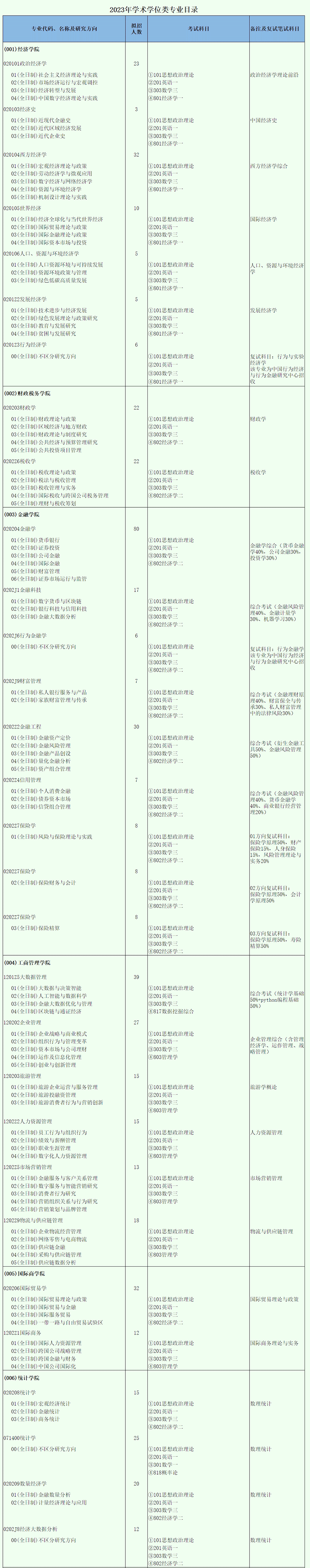 2023西南财经大学研究生招生专业目录及考试科目