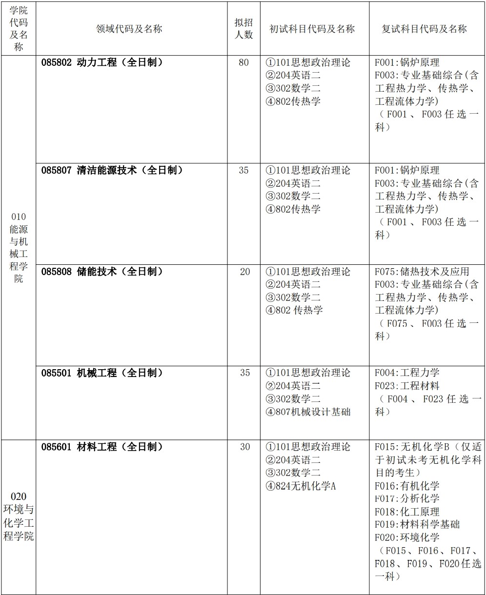 2023上海电力大学研究生招生专业目录及考试科目