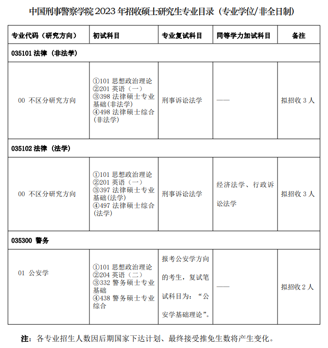 2023中国刑事警察学院研究生招生专业目录及考试科目