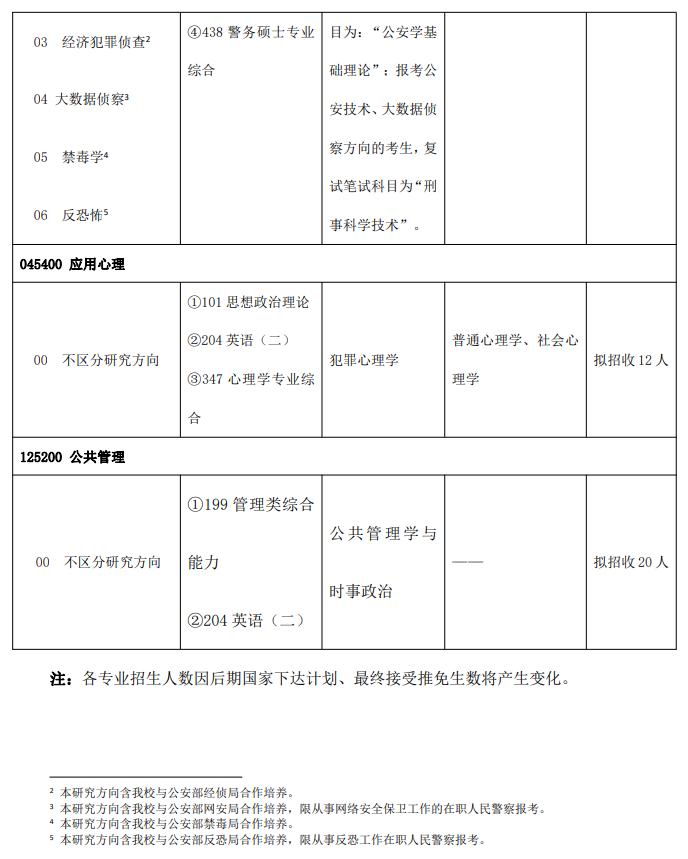 2023中国刑事警察学院研究生招生专业目录及考试科目