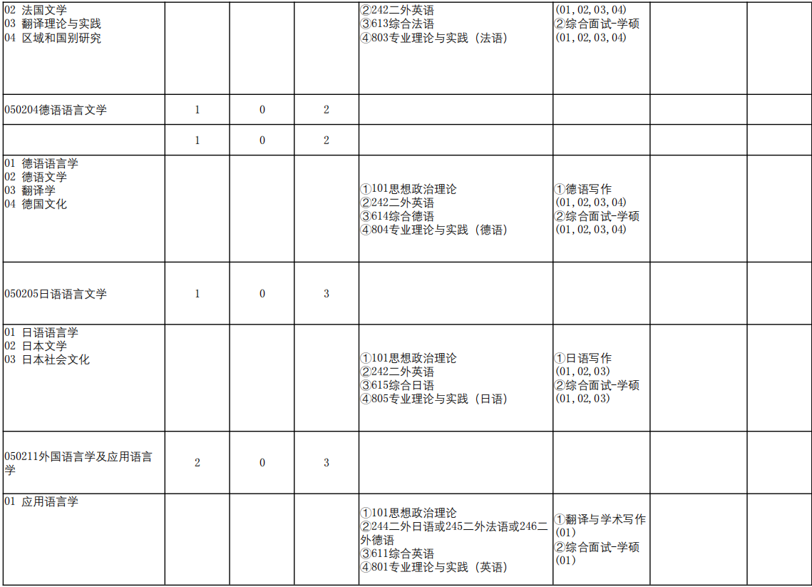 2023武汉大学研究生招生专业目录及考试科目