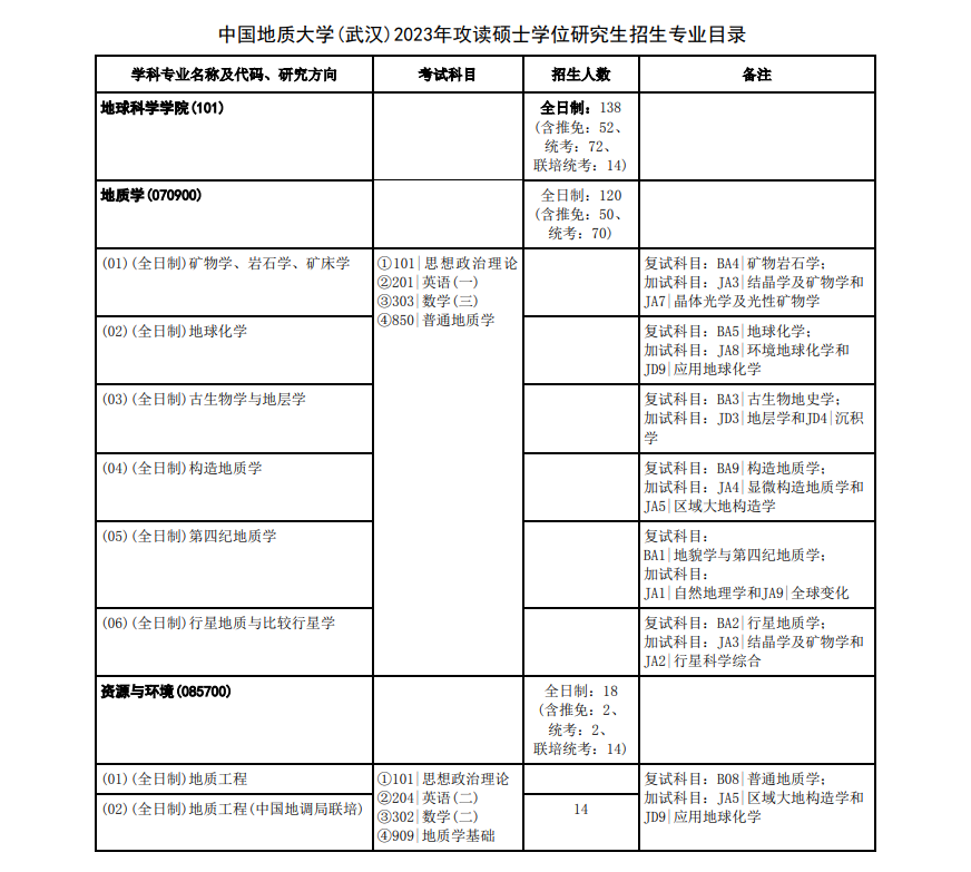 2023中国地质大学（武汉）研究生招生专业目录及考试科目