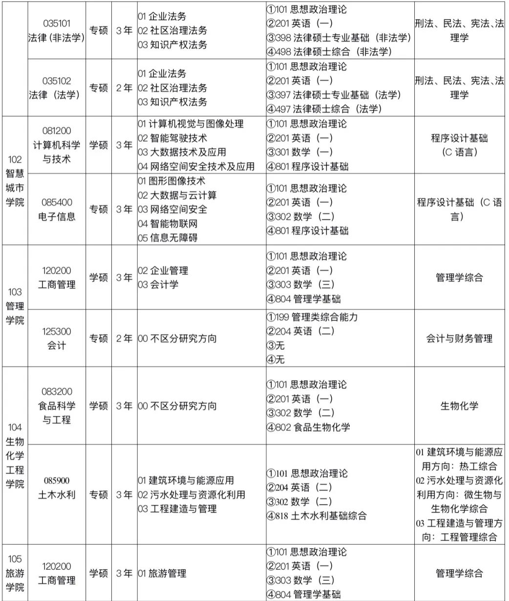 2023北京联合大学研究生招生简章