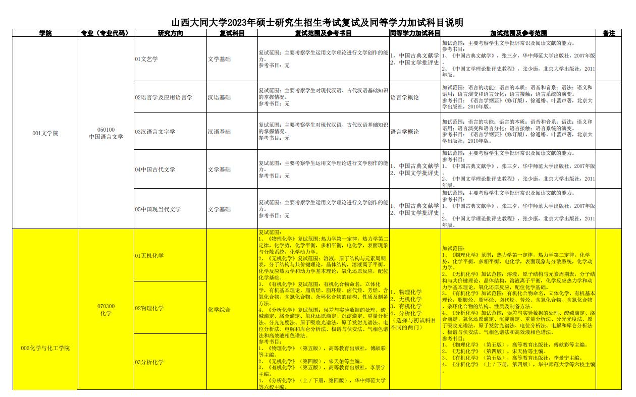 2023年山西大同大学考研大纲