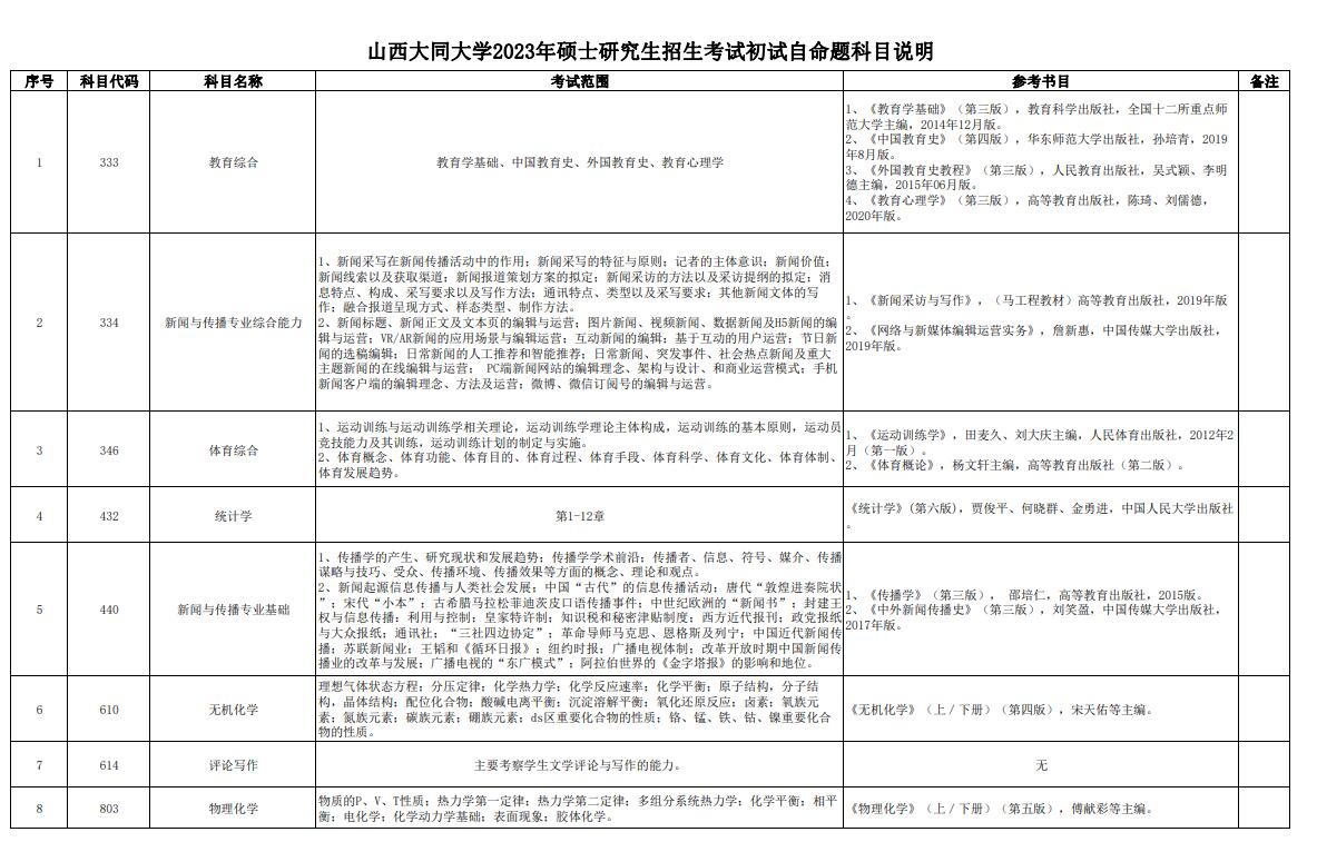 2023年山西大同大学考研大纲