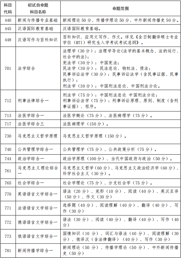2023年中国政法大学考研大纲