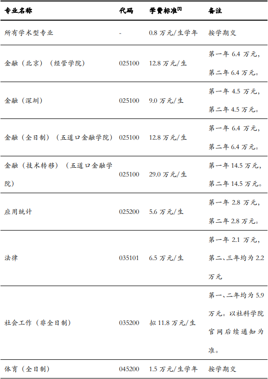 2023清华大学研究生学费多少钱一年-各专业收费标准