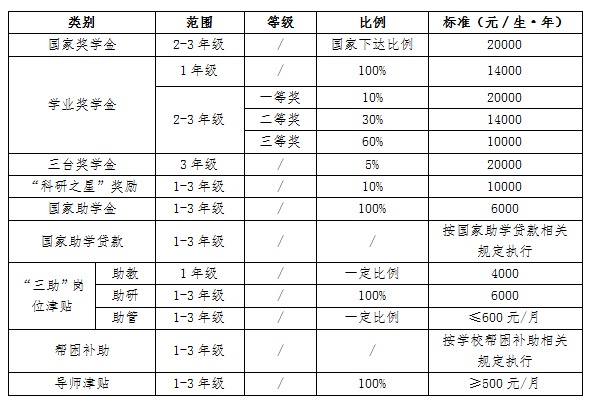 2023台州学院研究生奖学金助学金有哪些，一年多少钱？