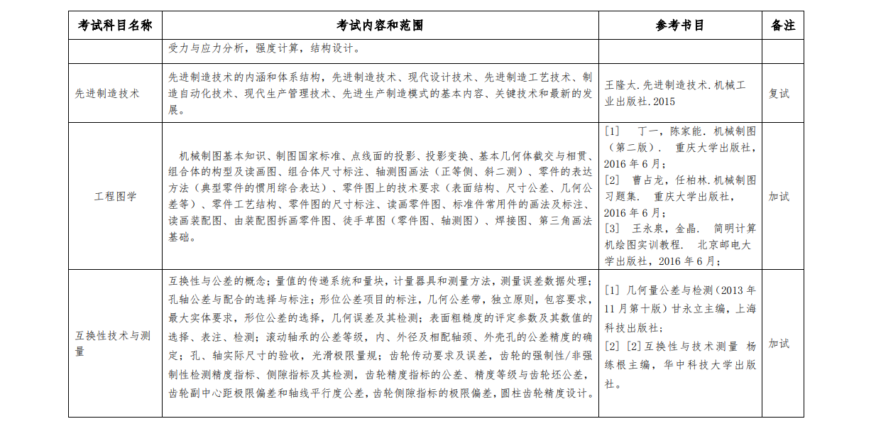 2023年湖北汽车工业学院考研大纲