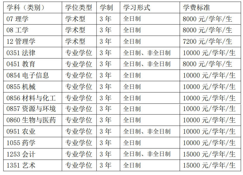 2023四川轻化工大学研究生学费多少钱一年-各专业收费标准