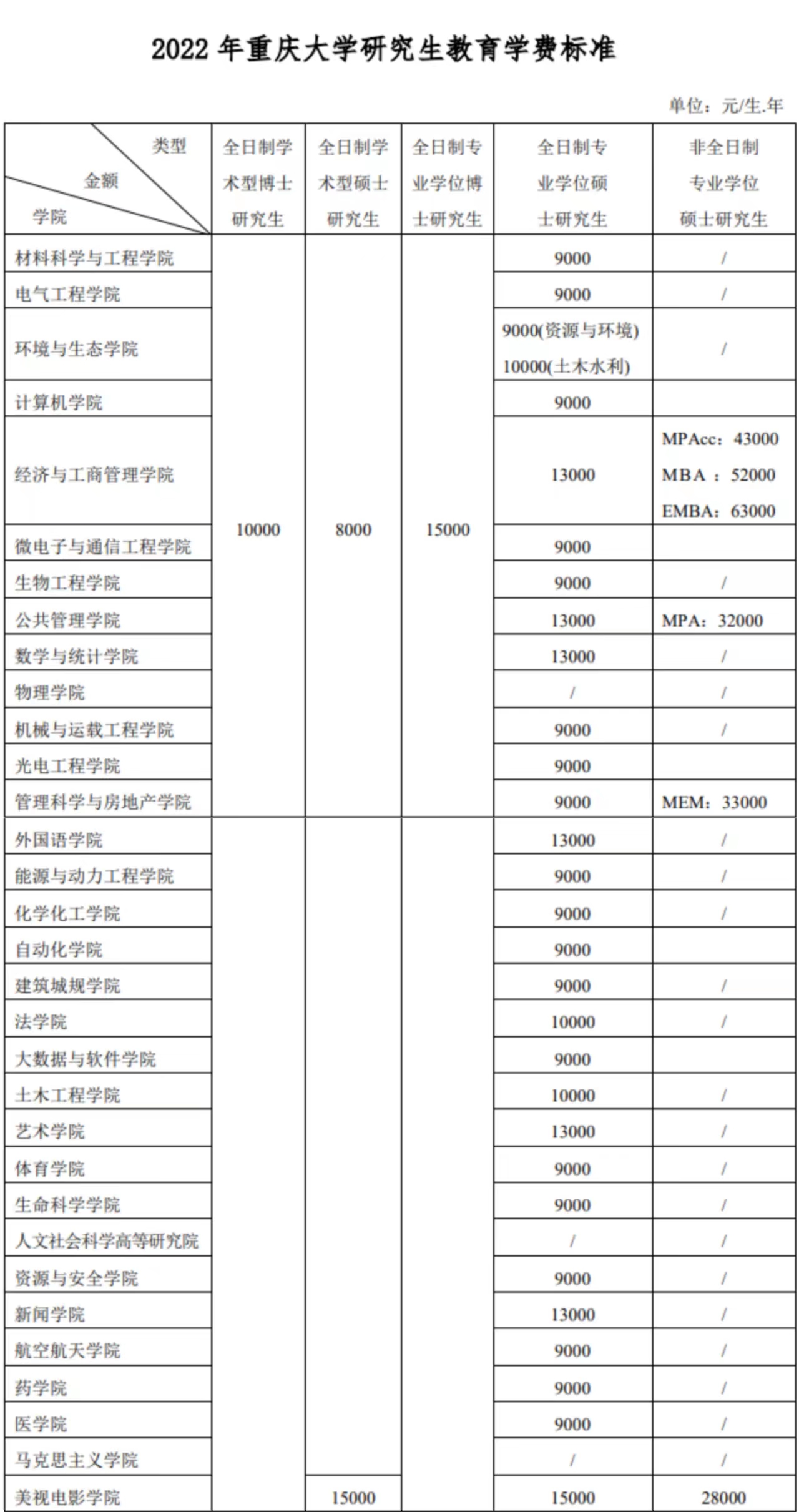 2023重庆大学研究生学费多少钱一年-各专业收费标准