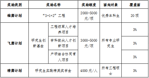2023武汉纺织大学研究生奖学金助学金有哪些，一年多少钱？