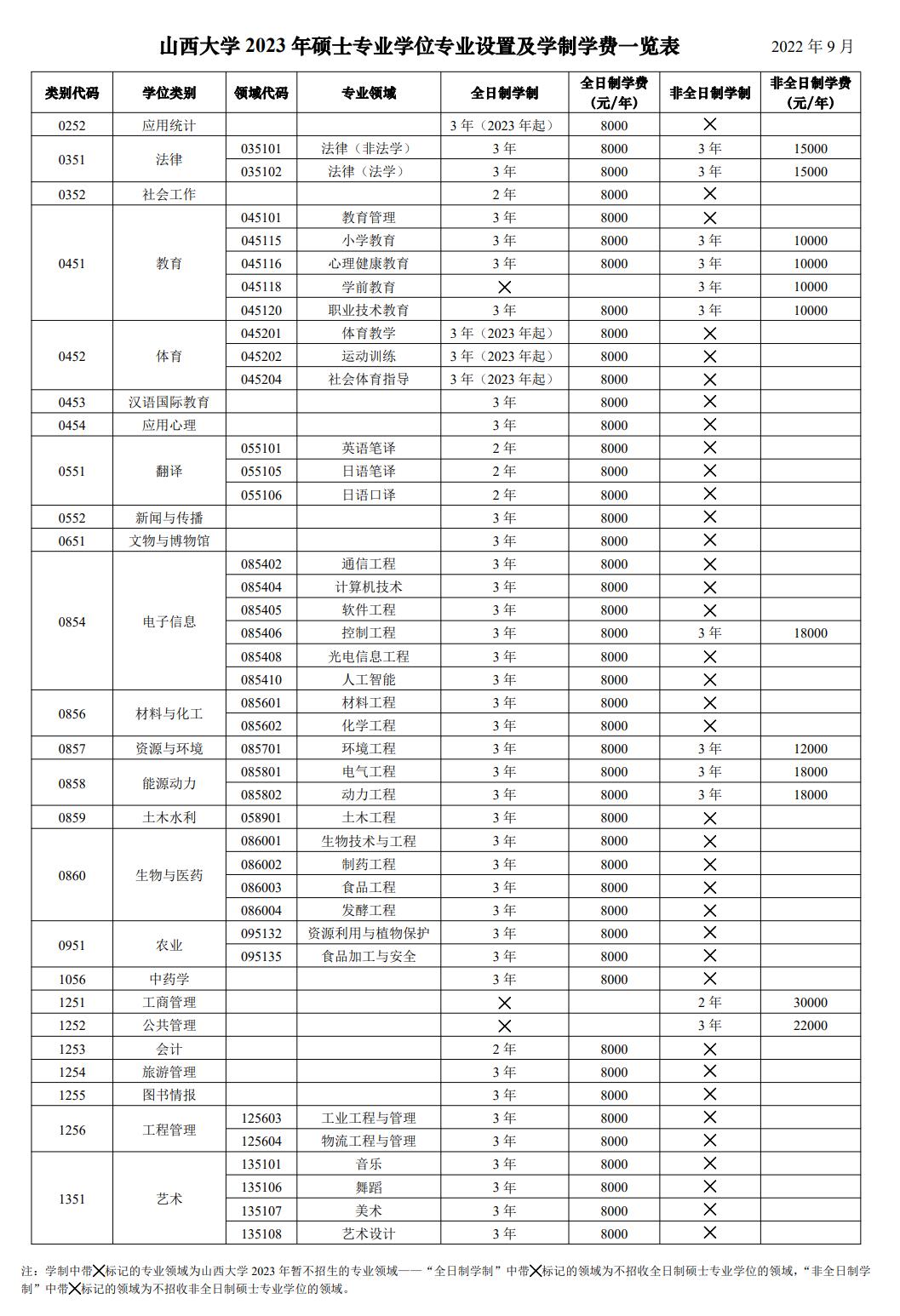 2023山西大学研究生学费多少钱一年-各专业收费标准