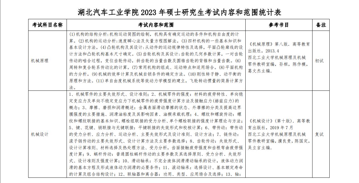 2023年湖北汽车工业学院考研大纲