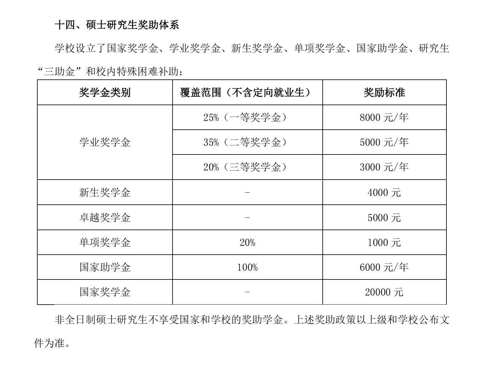 2023长沙理工大学研究生奖学金助学金有哪些，一年多少钱？