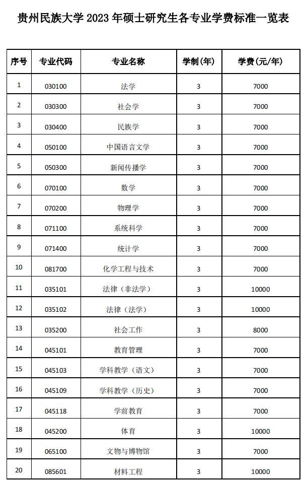 2023贵州民族大学研究生学费多少钱一年-各专业收费标准