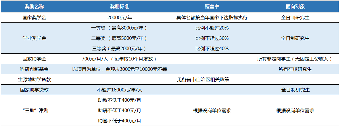 2023北京城市学院研究生奖学金助学金有哪些，一年多少钱？