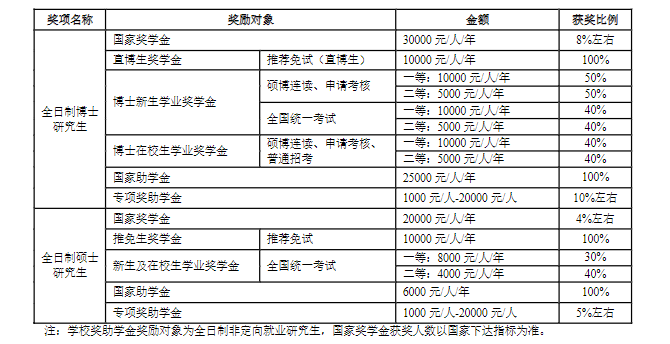 2023沈阳药科大学研究生奖学金助学金有哪些，一年多少钱？