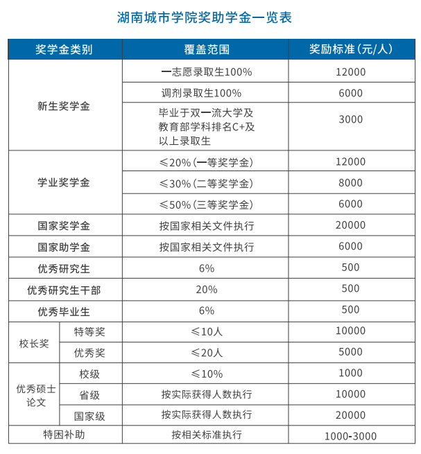 2023湖南城市学院研究生奖学金助学金有哪些，一年多少钱？