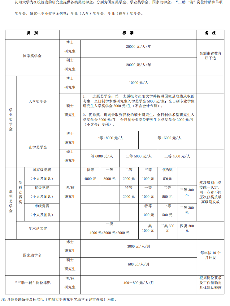 2023沈阳大学研究生奖学金助学金有哪些，一年多少钱？