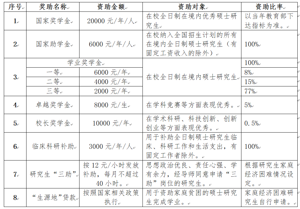 2023桂林医学院研究生奖学金助学金有哪些，一年多少钱？