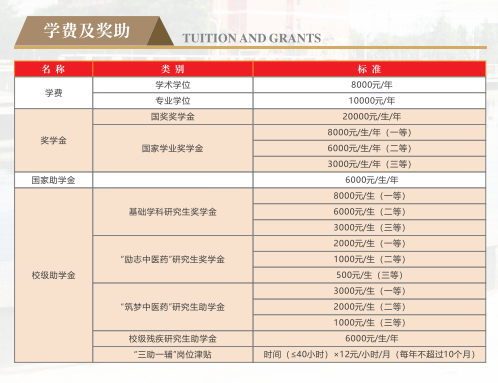 2023陕西中医药大学研究生奖学金助学金有哪些，一年多少钱？