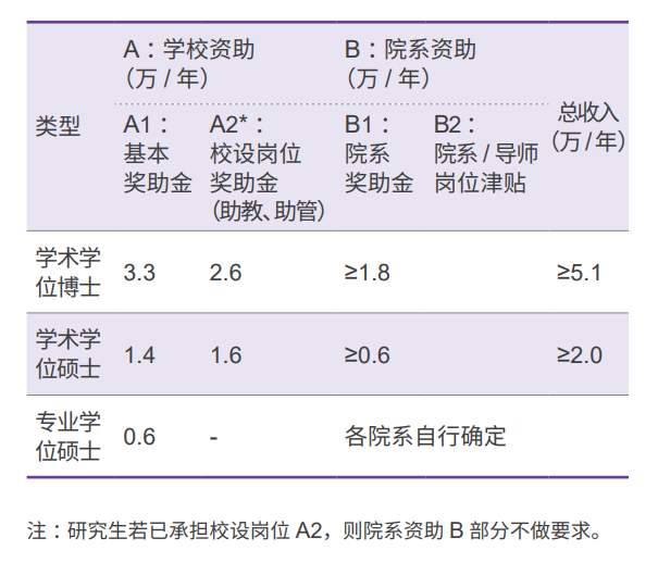 2023清华大学研究生奖学金助学金有哪些，一年多少钱？