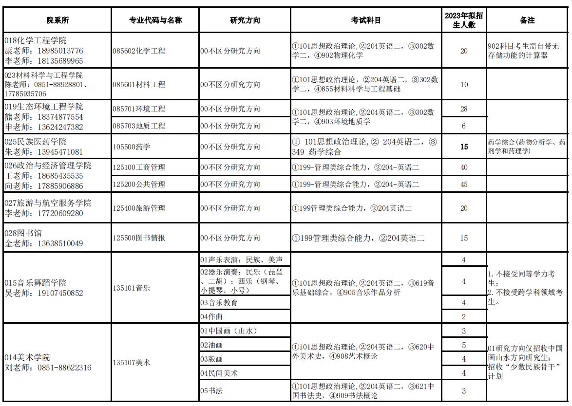 2023贵州民族大学研究生计划招生人数各专业招多少人