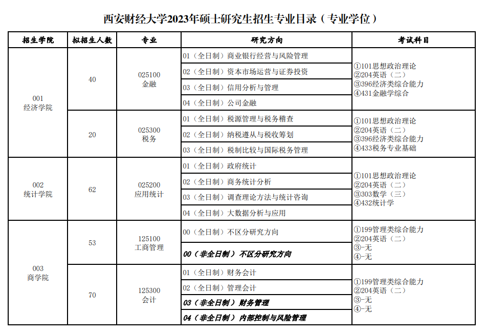 2023西安财经大学研究生计划招生人数各专业招多少人