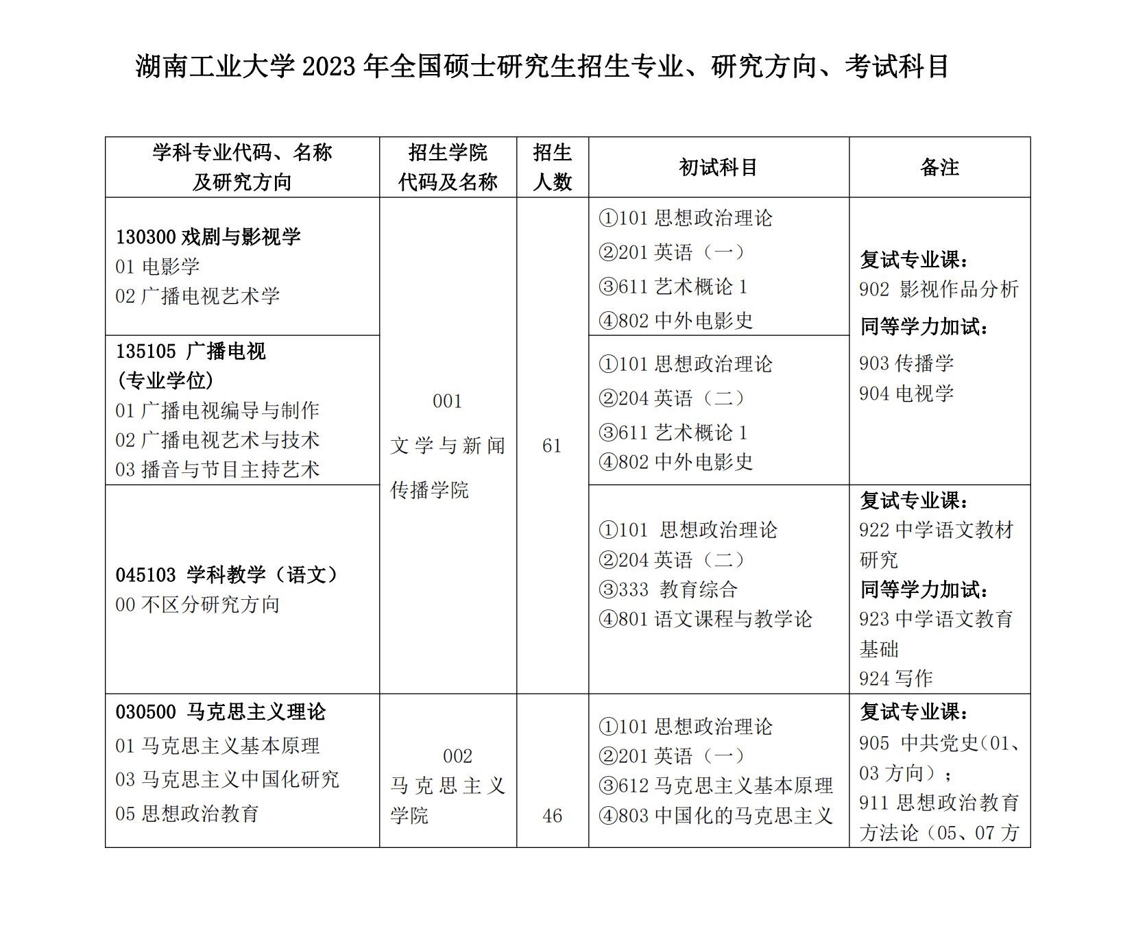 2023湖南工业大学研究生计划招生人数各专业招多少人