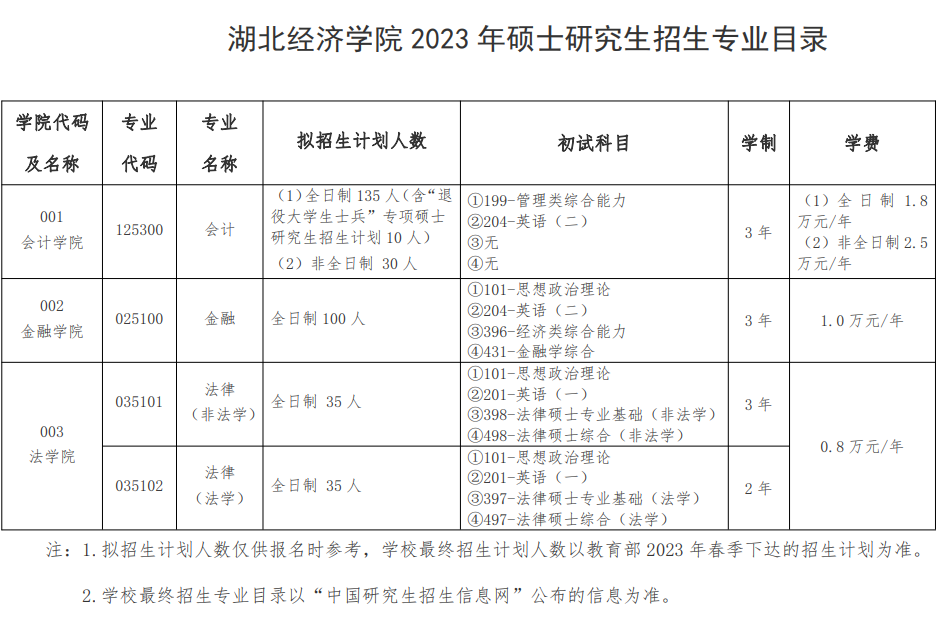 2023湖北经济学院研究生计划招生人数各专业招多少人