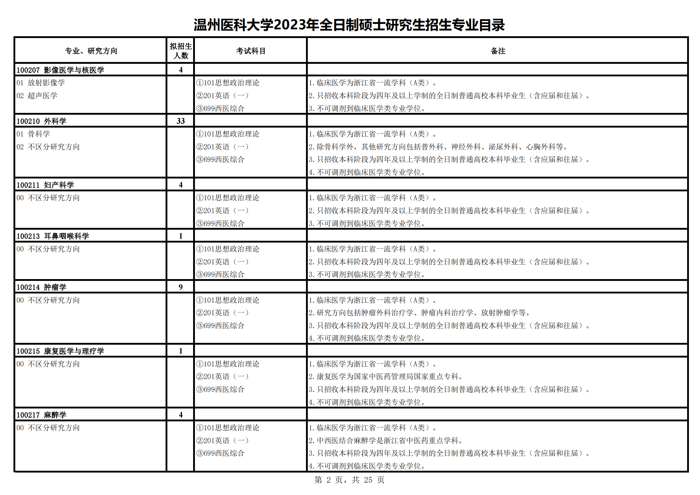 2023温州医科大学研究生计划招生人数各专业招多少人